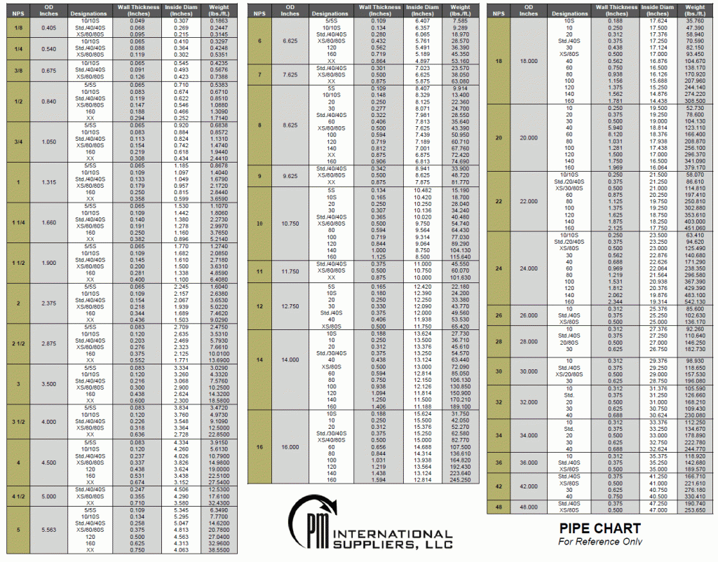 PM Pipe Chart